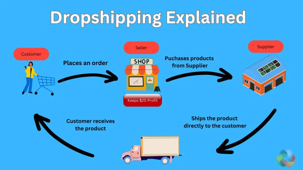 Dropshipping working process