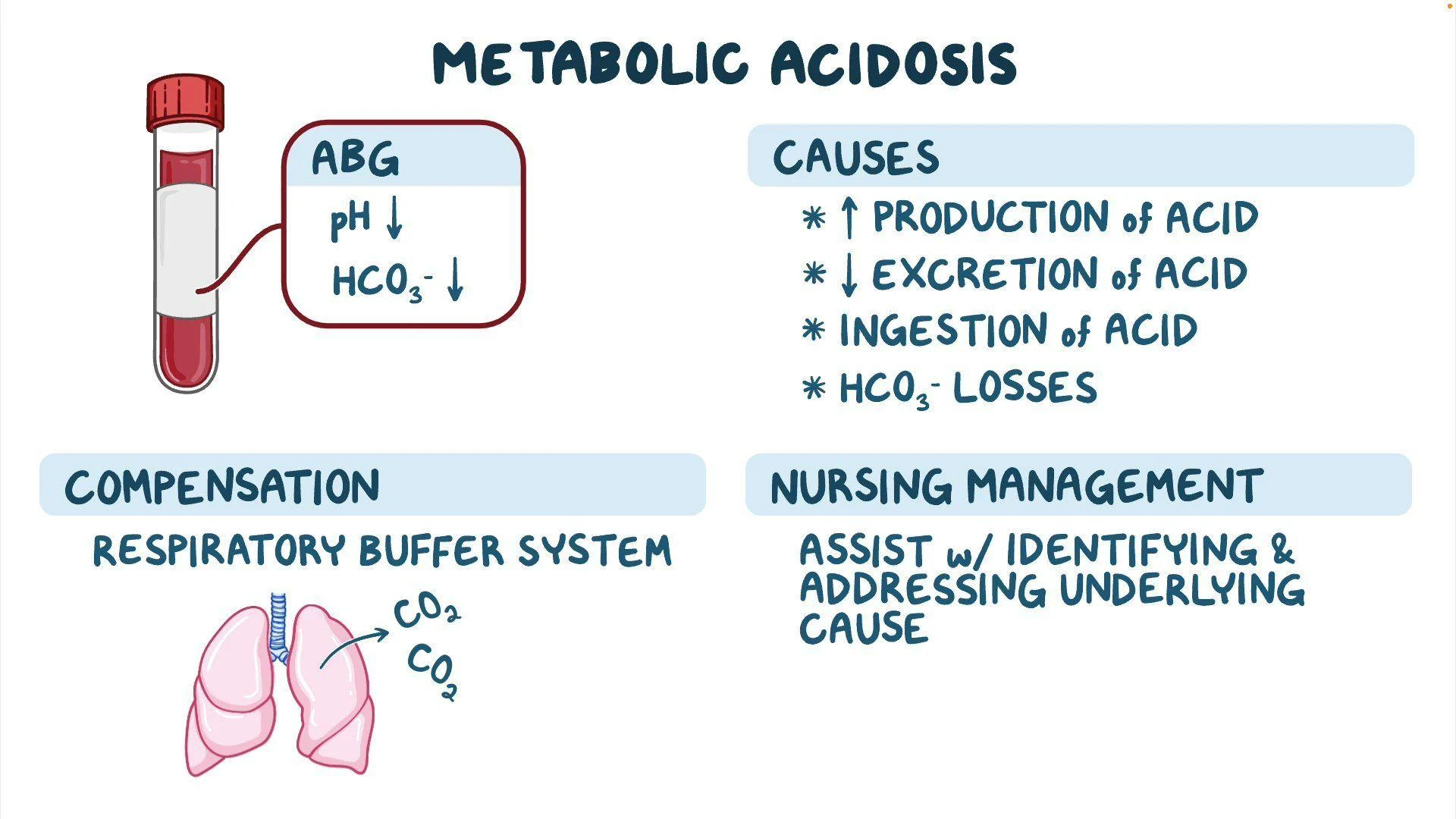 Metabolic Acidosis: Causes, Symptoms, and Treatment