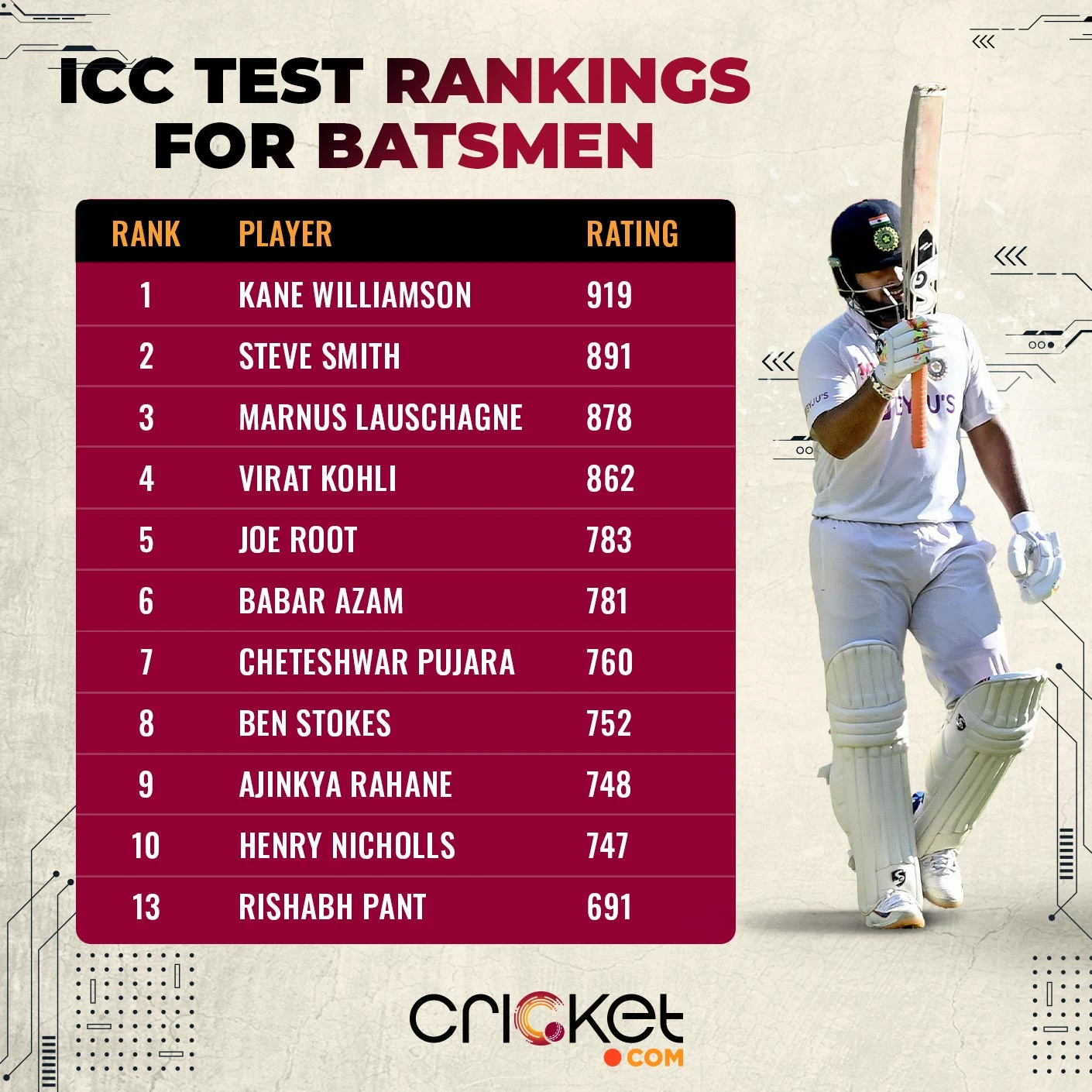 New Test rankings, Virat Kohli out of the list of top 10 batsmen