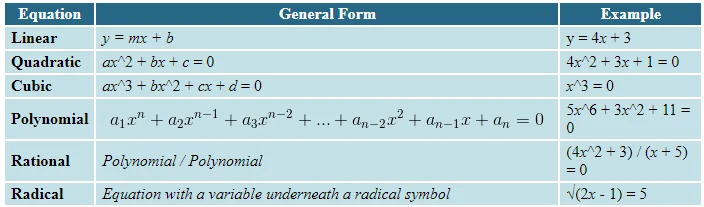 Types of equations