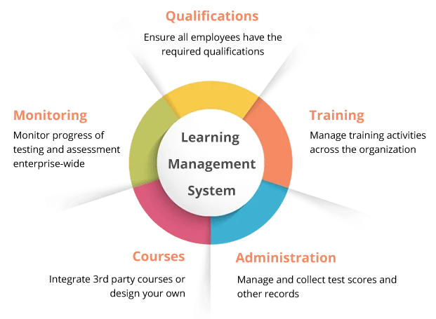 LMS system