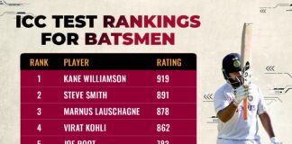 New Test rankings, Virat Kohli out of the list of top 10 batsmen New Test rankings, Virat Kohli out of the list of top 10 batsmen