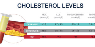 Higher Cholesterol level! level