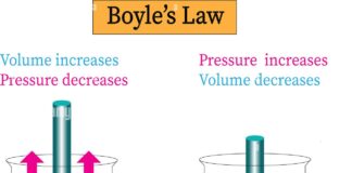 Boyle’s Law of Gas pressure
