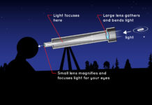 Simple Telescope simple microscope