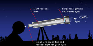 Simple Telescope simple microscope